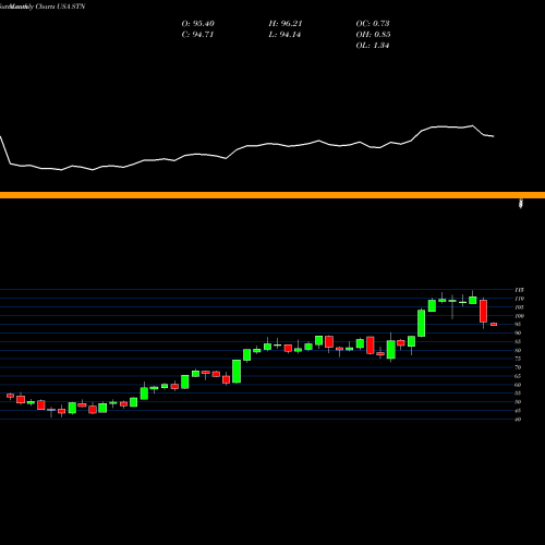 Monthly charts share STN Stantec Inc USA Stock exchange 
