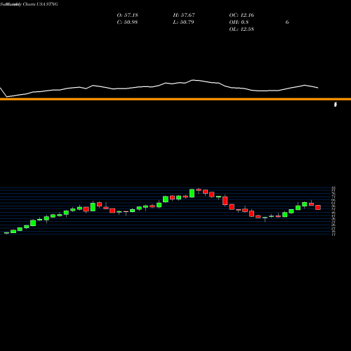 Monthly charts share STNG Scorpio Tankers Inc. USA Stock exchange 