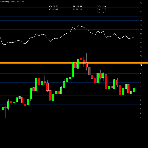 Monthly charts share STRA Strategic Education, Inc. USA Stock exchange 