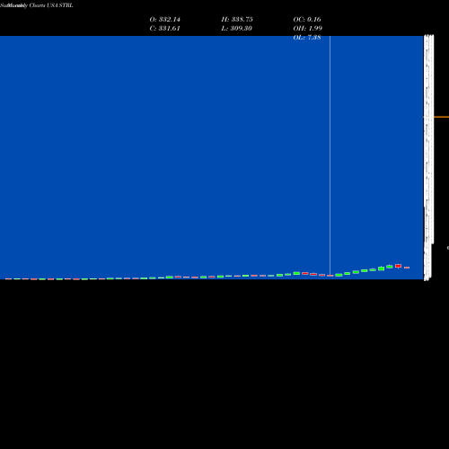 Monthly charts share STRL Sterling Construction Company Inc USA Stock exchange 