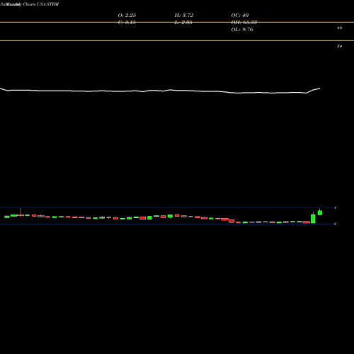 Monthly charts share STRM Streamline Health Solutions, Inc. USA Stock exchange 