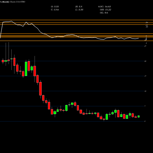 Monthly charts share STRO Sutro Biopharma, Inc. USA Stock exchange 