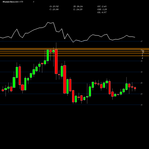 Monthly charts share STRS Stratus Properties Inc. USA Stock exchange 