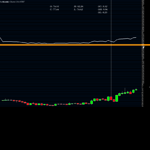 Monthly charts share STRT Strattec Security Corporation USA Stock exchange 
