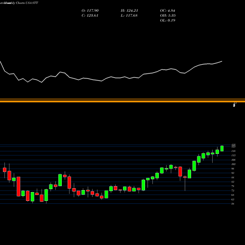 Monthly charts share STT State Street Corporation USA Stock exchange 