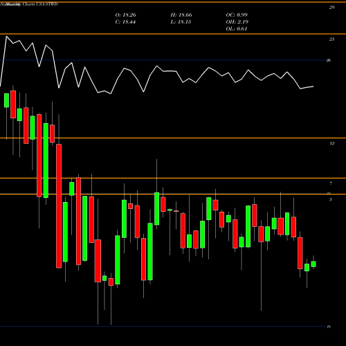 Monthly charts share STWD STARWOOD PROPERTY TRUST, INC. USA Stock exchange 