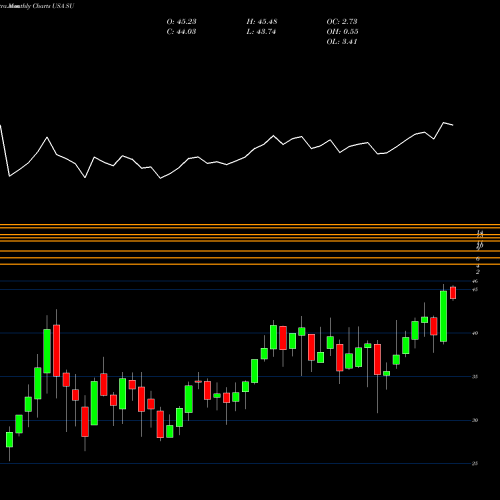 Monthly charts share SU Suncor Energy  Inc. USA Stock exchange 