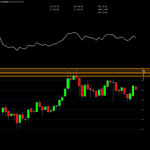 Monthly charts share SUN Sunoco LP USA Stock exchange 