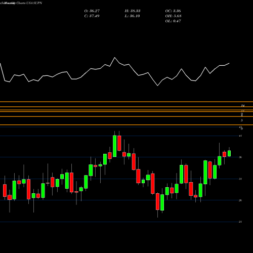 Monthly charts share SUPN Supernus Pharmaceuticals, Inc. USA Stock exchange 