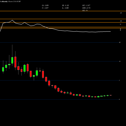 Monthly charts share SURF Surface Oncology, Inc. USA Stock exchange 