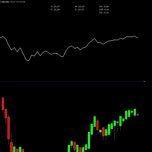 Monthly charts share SUSB IShares ESG 1-5 Year USD Corporate Bond ETF USA Stock exchange 