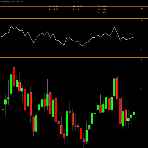 Monthly charts share SUZ Suzano Papel E Celulose S.A. USA Stock exchange 