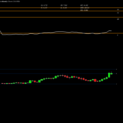 Monthly charts share SVRA Savara, Inc. USA Stock exchange 