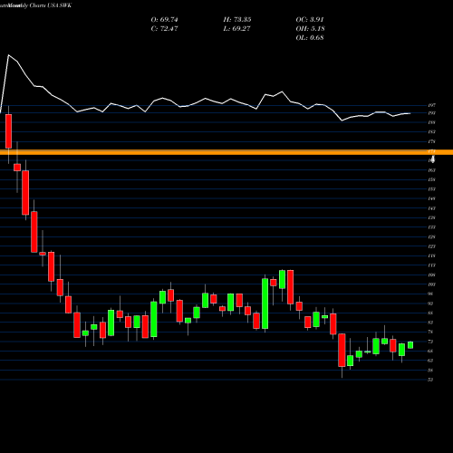 Monthly charts share SWK Stanley Black & Decker, Inc. USA Stock exchange 