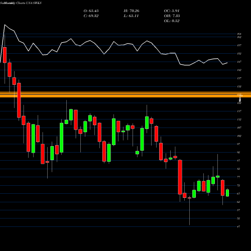 Monthly charts share SWKS Skyworks Solutions, Inc. USA Stock exchange 
