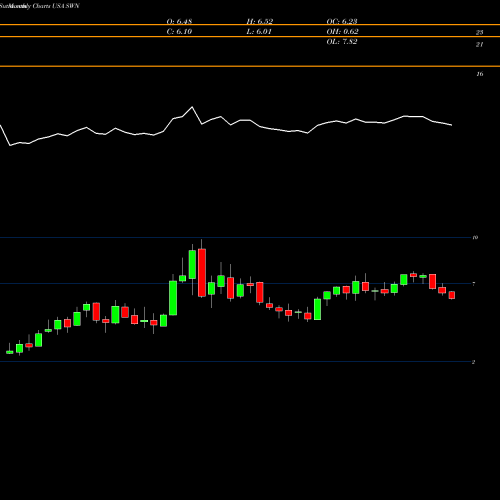 Monthly charts share SWN Southwestern Energy Company USA Stock exchange 