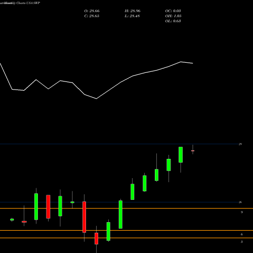 Monthly charts share SWP Stanley Black & Decker, Inc. USA Stock exchange 
