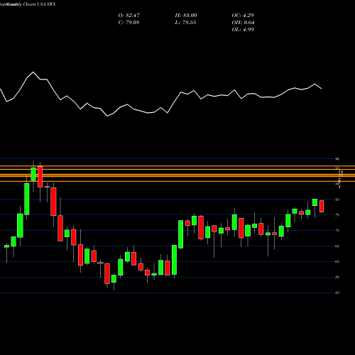 Monthly charts share SWX Southwest Gas Holdings, Inc. USA Stock exchange 