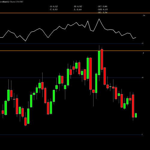 Monthly charts share SXC SunCoke Energy, Inc. USA Stock exchange 