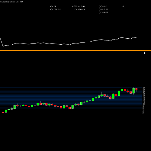 Monthly charts share SXI Standex International Corporation USA Stock exchange 