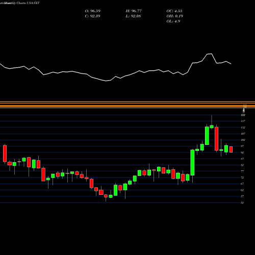 Monthly charts share SXT Sensient Technologies Corporation USA Stock exchange 