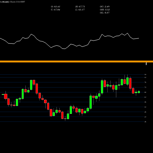 Monthly charts share SYBT Stock Yards Bancorp, Inc. USA Stock exchange 