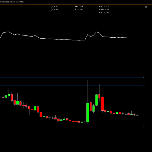 Monthly charts share SYBX Synlogic, Inc. USA Stock exchange 