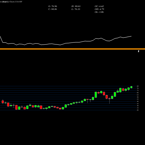 Monthly charts share SYF Synchrony Financial USA Stock exchange 