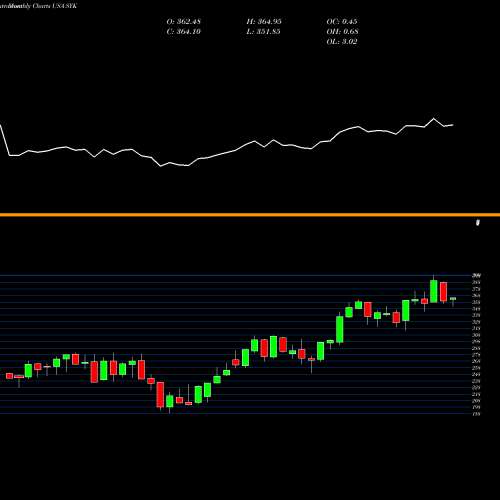 Monthly charts share SYK Stryker Corporation USA Stock exchange 