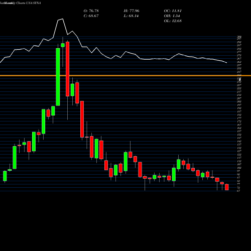 Monthly charts share SYNA Synaptics Incorporated USA Stock exchange 