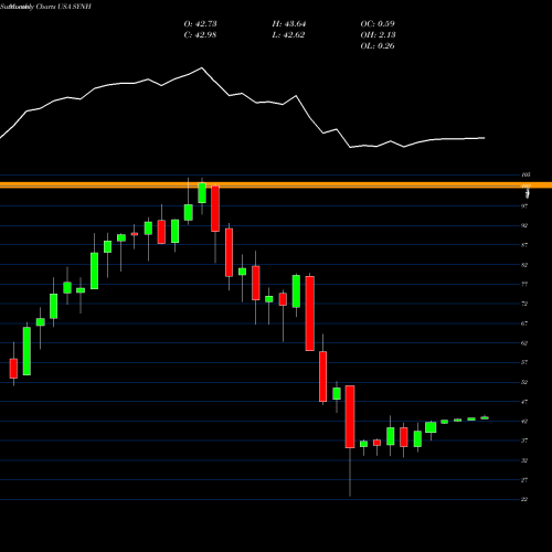 Monthly charts share SYNH Syneos Health, Inc. USA Stock exchange 