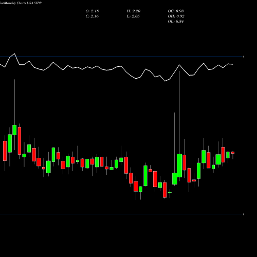 Monthly charts share SYPR Sypris Solutions, Inc. USA Stock exchange 