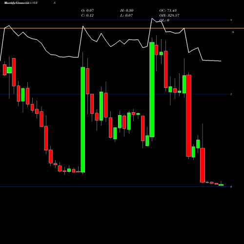 Monthly charts share SYRS Syros Pharmaceuticals, Inc. USA Stock exchange 