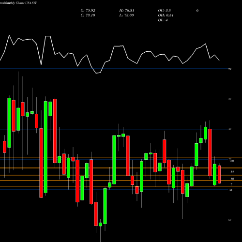 Monthly charts share SYY Sysco Corporation USA Stock exchange 