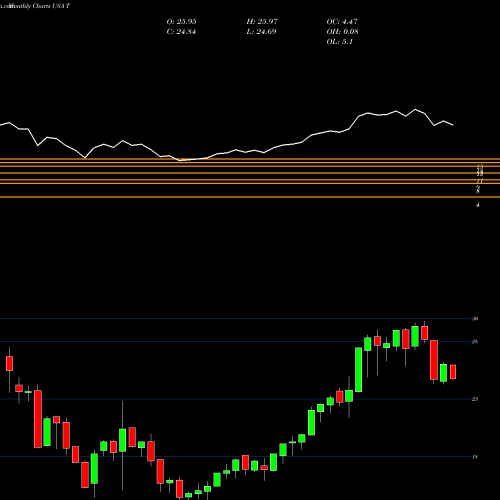 Monthly charts share T AT&T Inc. USA Stock exchange 