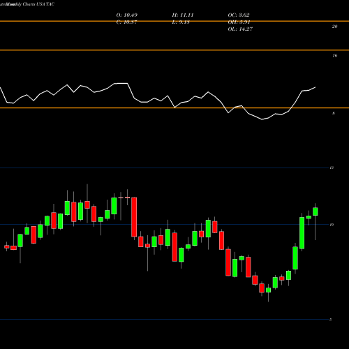 Monthly charts share TAC TransAlta Corporation USA Stock exchange 