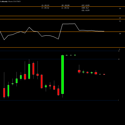 Monthly charts share TACO Del Taco Restaurants, Inc. USA Stock exchange 