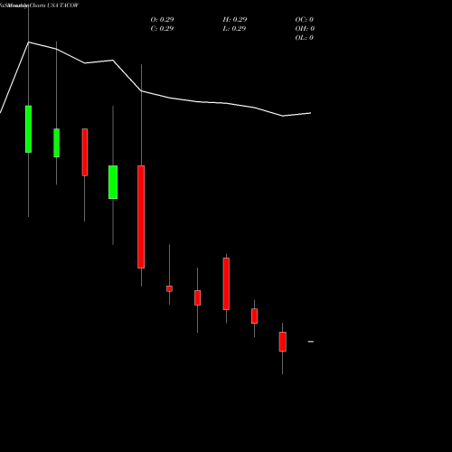 Monthly charts share TACOW Del Taco Restaurants, Inc. USA Stock exchange 
