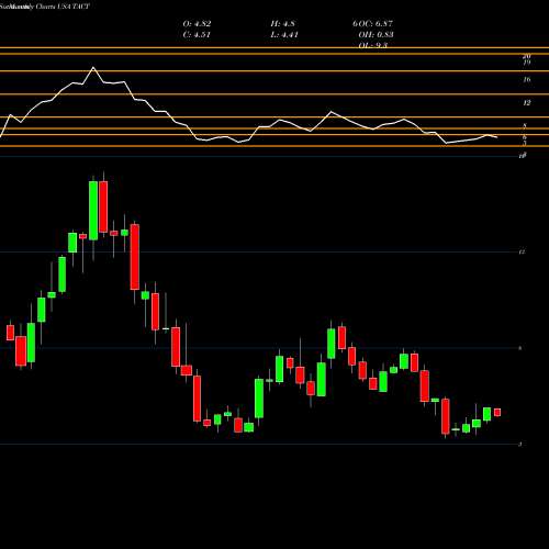 Monthly charts share TACT TransAct Technologies Incorporated USA Stock exchange 