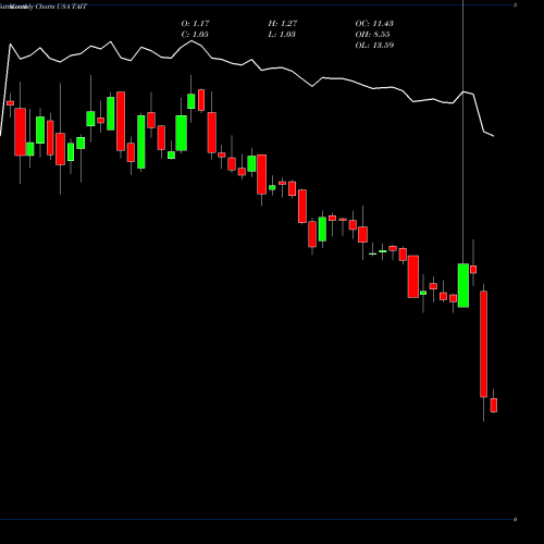 Monthly charts share TAIT Taitron Components Incorporated USA Stock exchange 