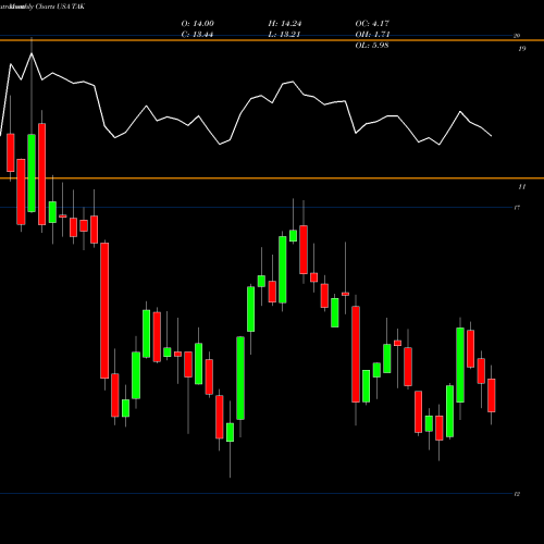 Monthly charts share TAK Takeda Pharmaceutical Company Limited USA Stock exchange 