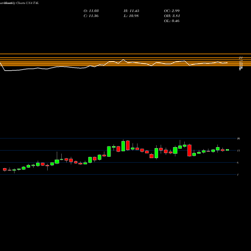 Monthly charts share TAL TAL Education Group USA Stock exchange 