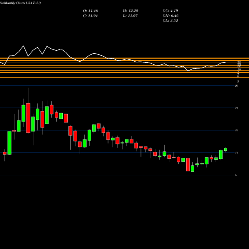 Monthly charts share TALO Talos Energy, Inc. USA Stock exchange 