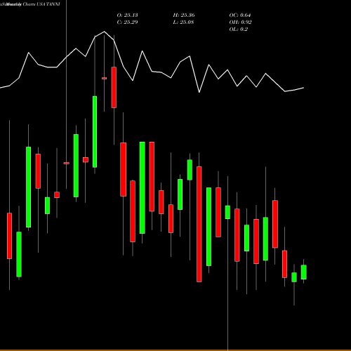 Monthly charts share TANNI TravelCenters Of America LLC USA Stock exchange 