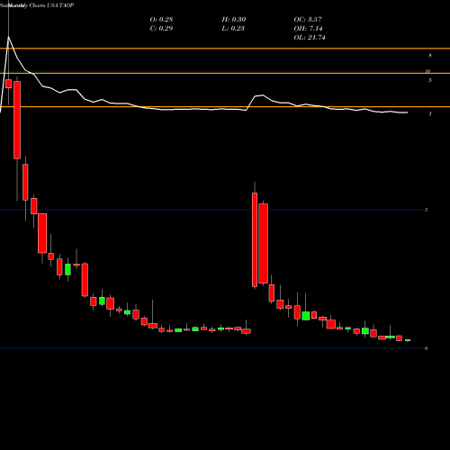 Monthly charts share TAOP Taoping Inc. USA Stock exchange 