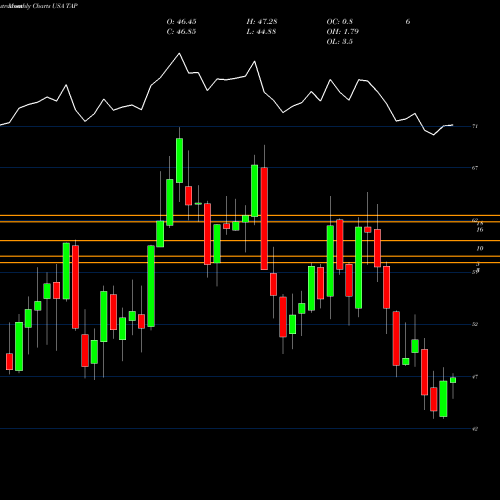 Monthly charts share TAP Molson Coors Brewing  Company USA Stock exchange 