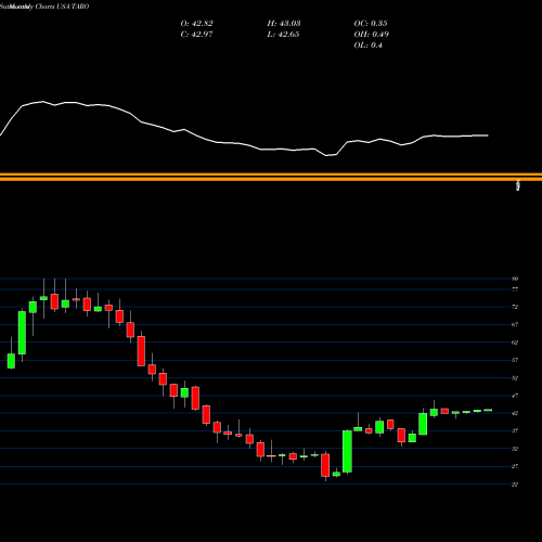 Monthly charts share TARO Taro Pharmaceutical Industries Ltd. USA Stock exchange 