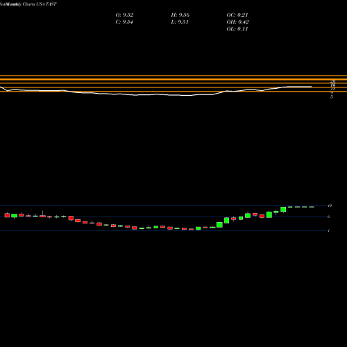 Monthly charts share TAST Carrols Restaurant Group, Inc. USA Stock exchange 