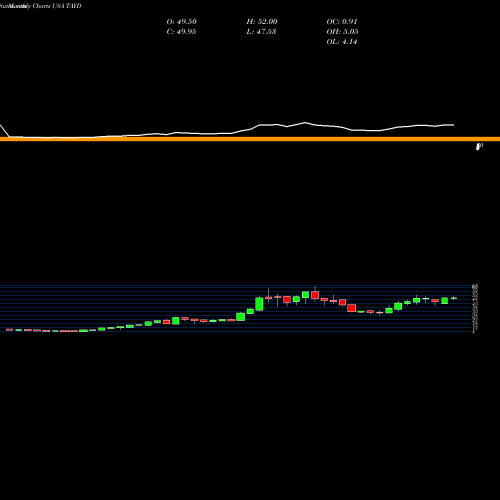 Monthly charts share TAYD Taylor Devices, Inc. USA Stock exchange 