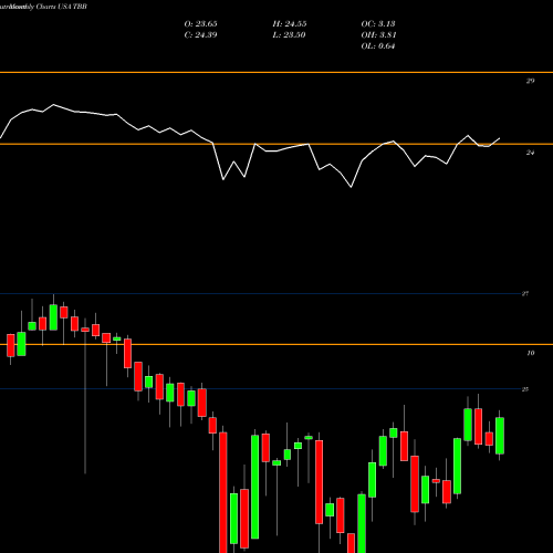 Monthly charts share TBB AT&T Inc. USA Stock exchange 